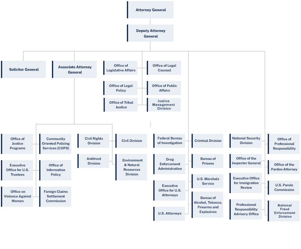 Department of Justice Grid/Map View United States Department of Justice